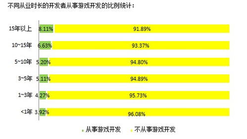 2014中國軟件開發(fā)者調(diào)查報告 移動應(yīng)用與游戲開發(fā)的技術(shù)應(yīng)用特點及銷售模式
